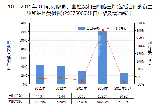 2011-2015年3月前列腺素、血栓烷和白細(xì)胞三烯(包括它們的衍生物和結(jié)構(gòu)類似物)(29375000)出口總額及增速統(tǒng)計(jì)